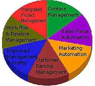 LPH Custom SuiteCRM feature wheel: Contact Management, Sales Force Automation, Marketing Automation, Customer Service Management, Improved Management and Profits, Workflow and Pipeline Management, Integrated Project Management