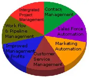 Affordable Salesforce Alternative, Poject management System